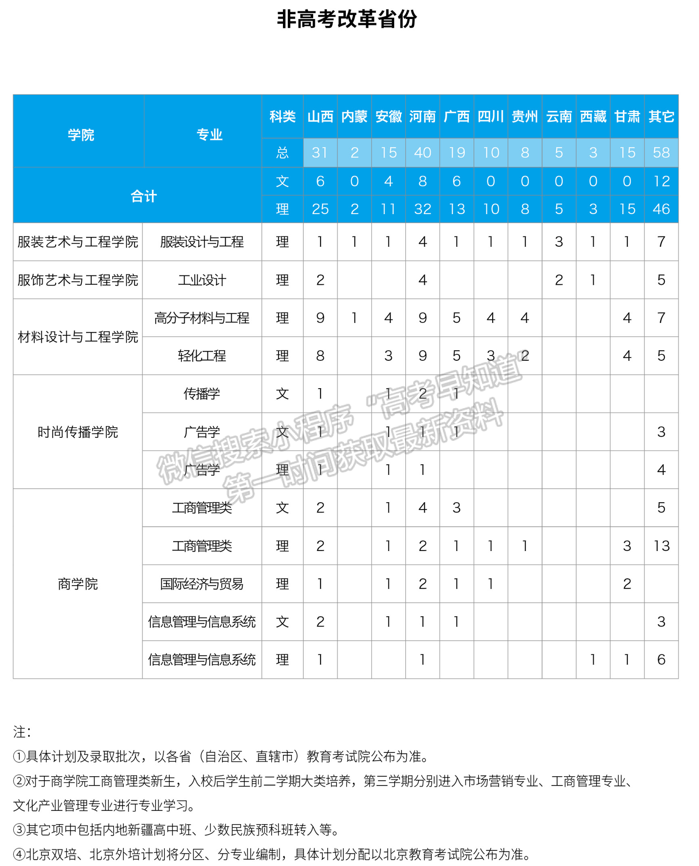 北京服装学院2023年招生计划