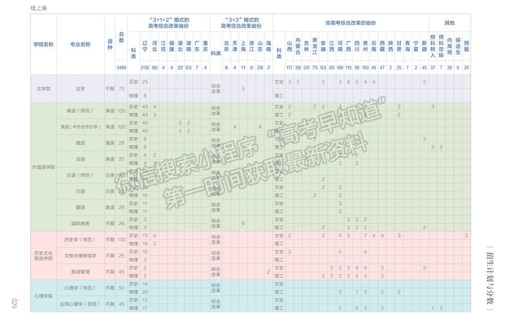 遼寧師范大學(xué)2023年福建，河南，安徽，山東，浙江，江蘇，江西，廣東，河北，湖南，湖北，四川，招生計(jì)劃