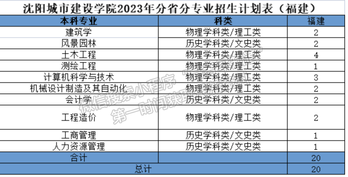 沈阳城市建设学院2023年福建招生计划