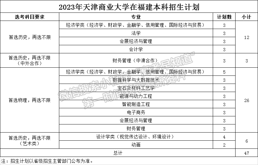 天津商業(yè)大學(xué)2023年福建招生計(jì)劃