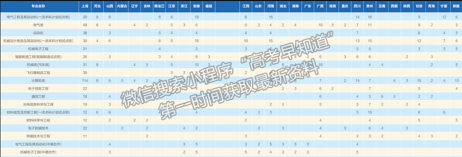 上海電機學(xué)院2023年招生計劃