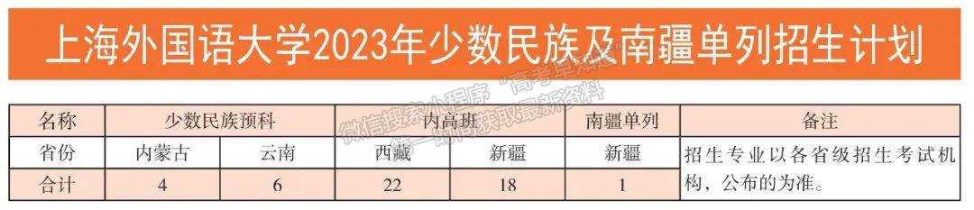 上海外国语大学2023年招生计划