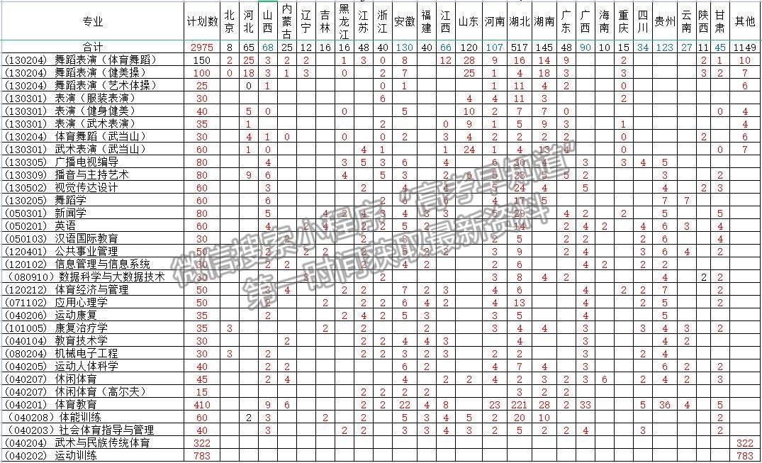 武漢體育學(xué)院2023招生計劃