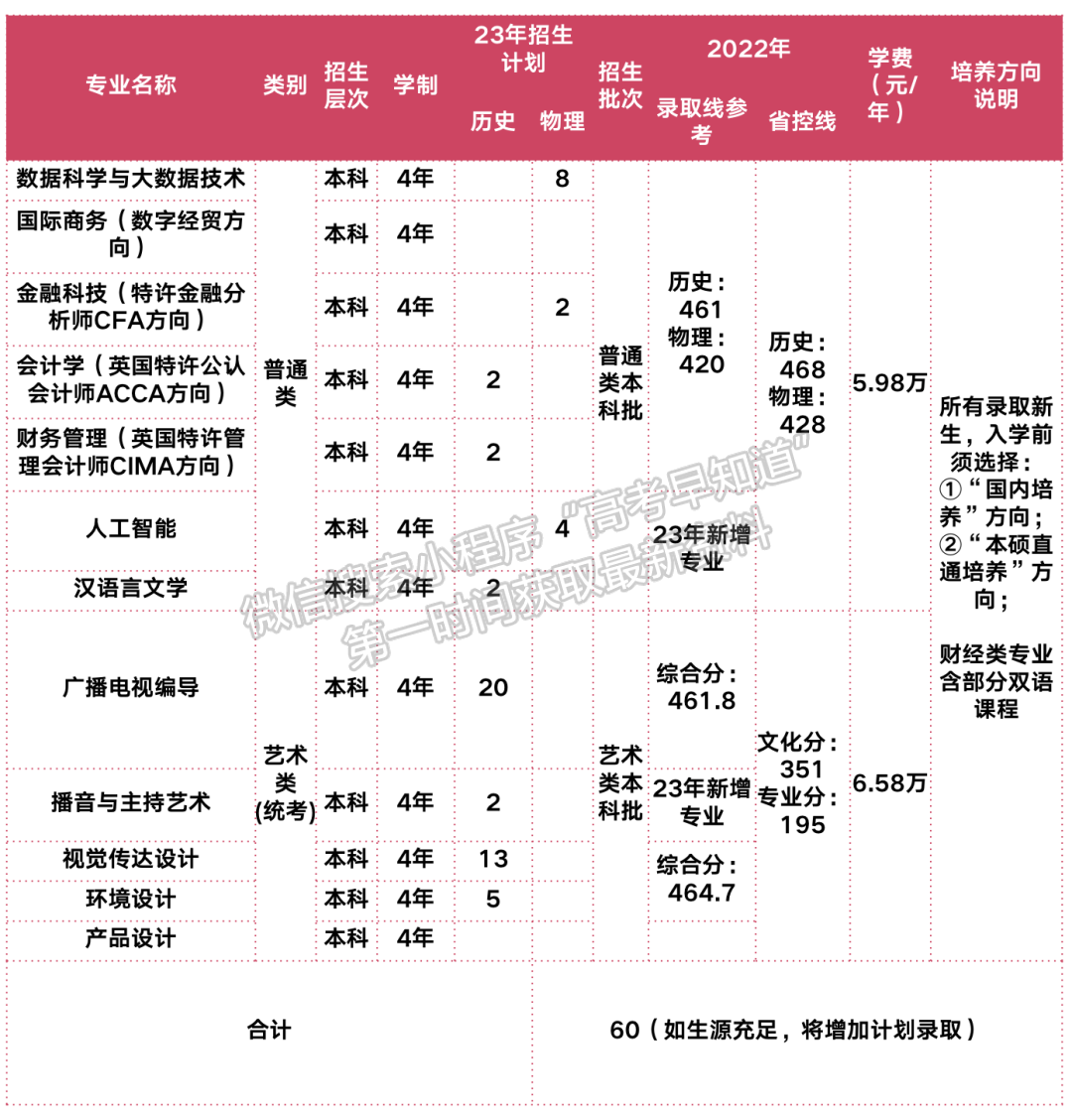 上海立达学院2023年福建招生计划