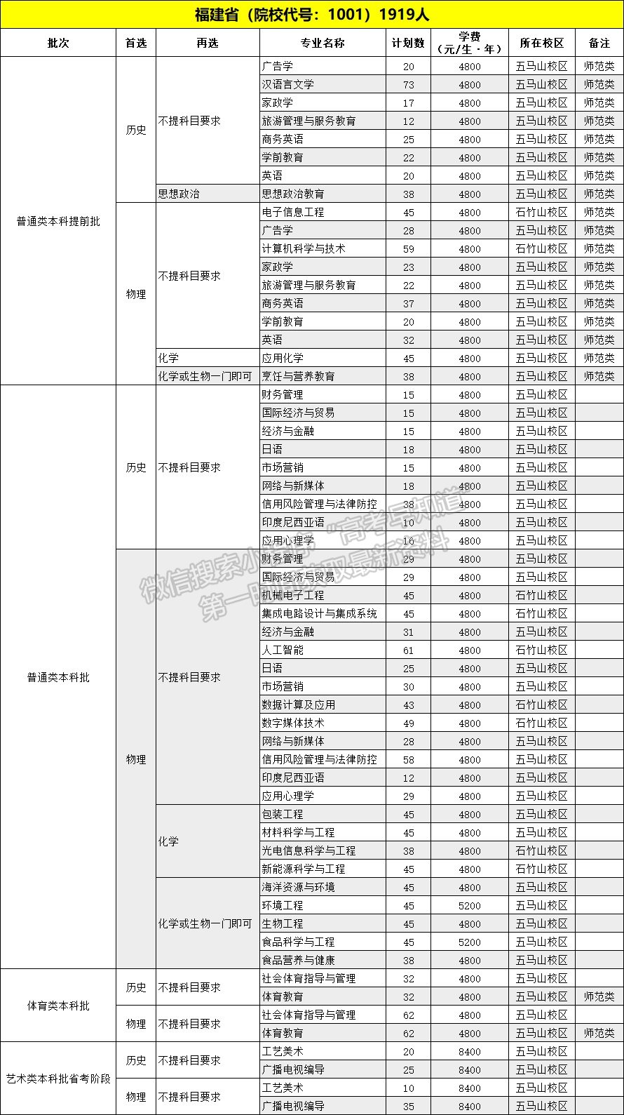 福建技術師范學院2023年福建招生計劃