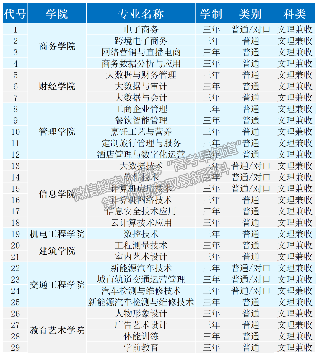 郑州电子商务职业学院2023年普通高考招生章程