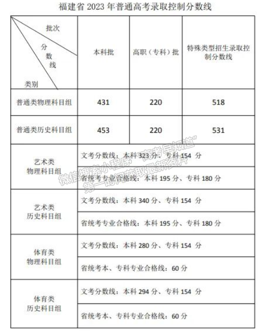 福建省2023年普通高考錄取控制分?jǐn)?shù)線公布