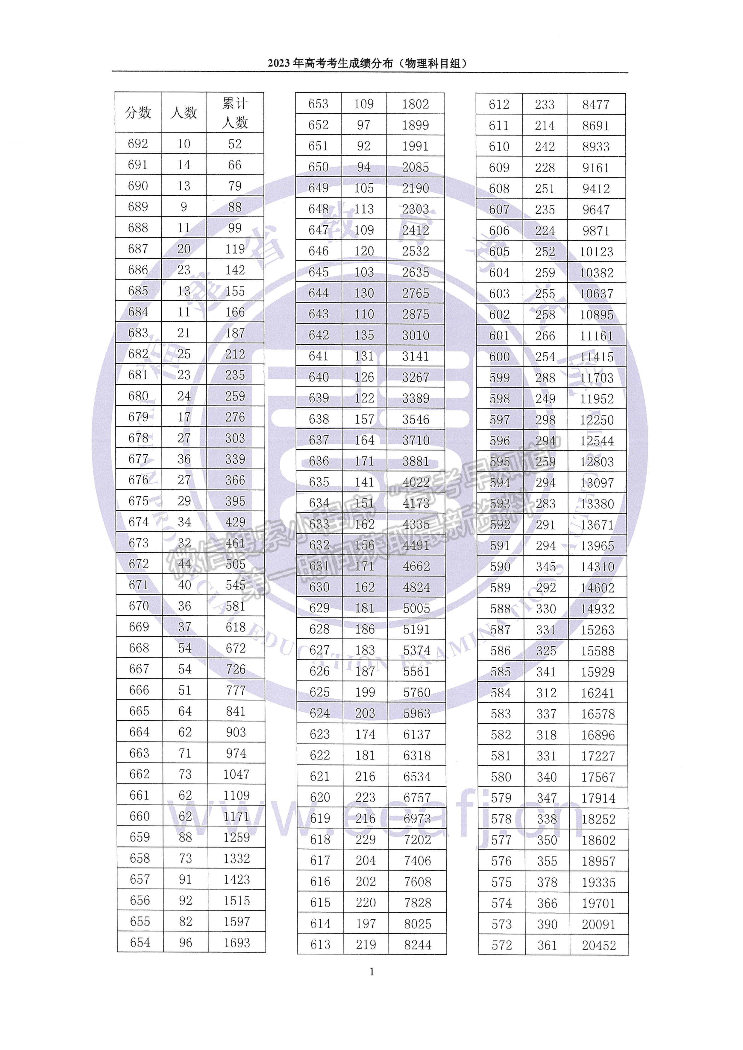 2023年高考考生成绩分布（物理科目组）