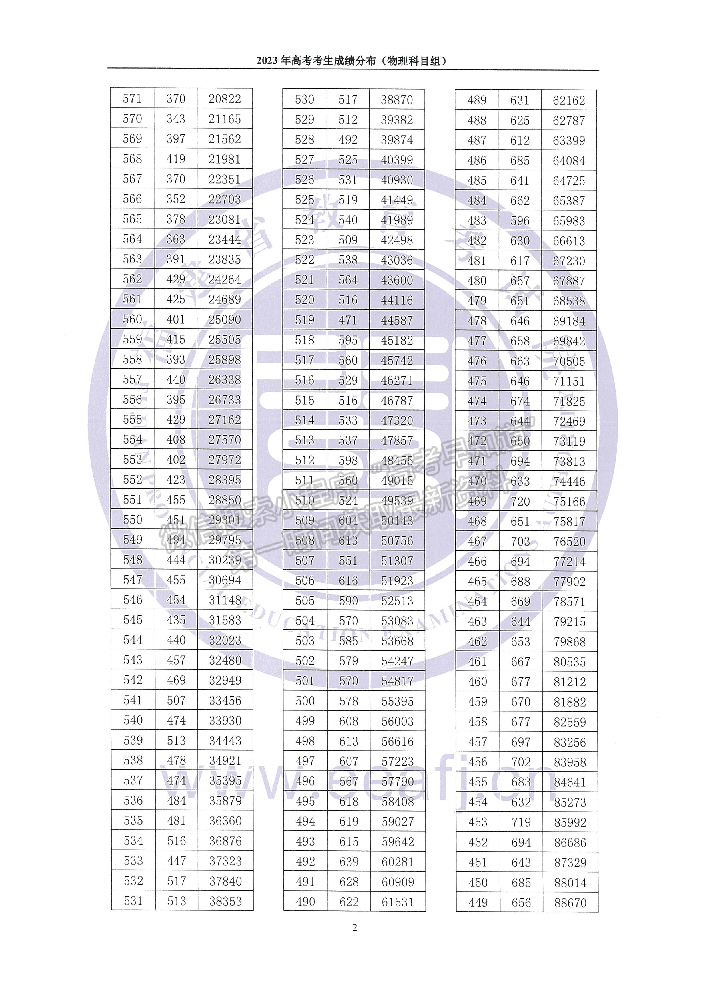 2023年高考考生成績分布（物理科目組）