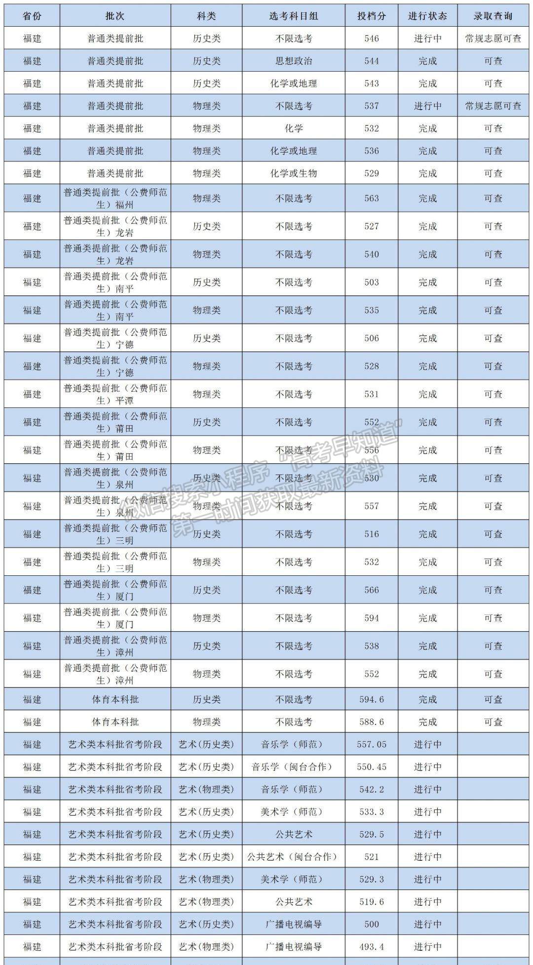 閩南師范大學(xué)2023年福建本科提前批錄取分數(shù)