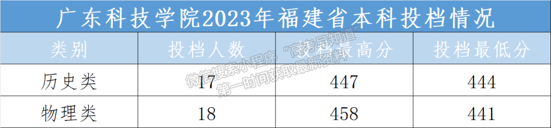 广东科技学院2023年福建省院校录取分数