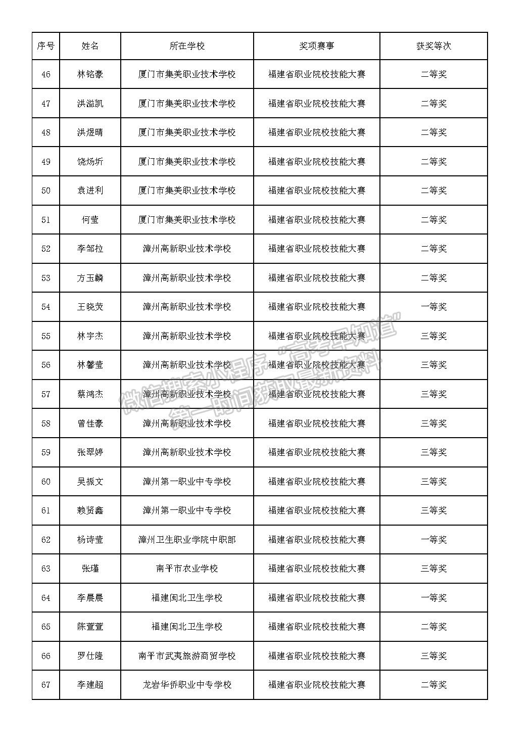 2023年高职分类招考获奖中职生补录取资格名单公示