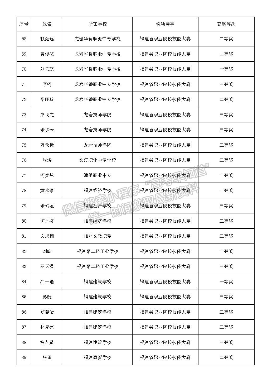 2023年高职分类招考获奖中职生补录取资格名单公示