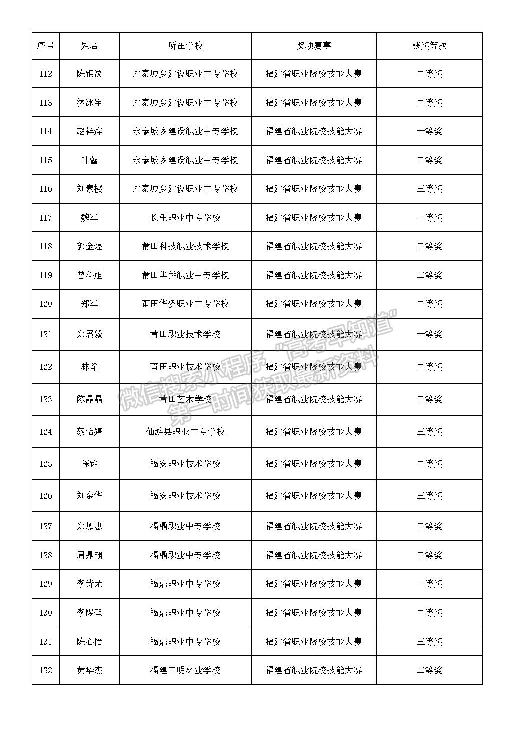 2023年高职分类招考获奖中职生补录取资格名单公示