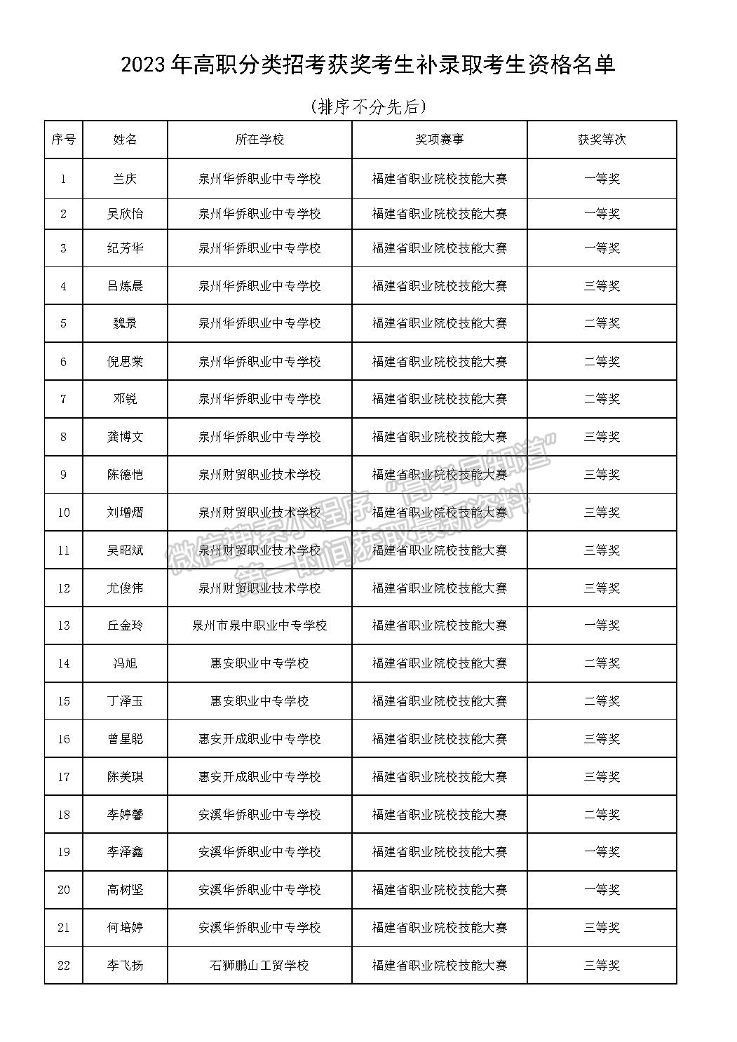 2023年高职分类招考获奖中职生补录取资格名单公示