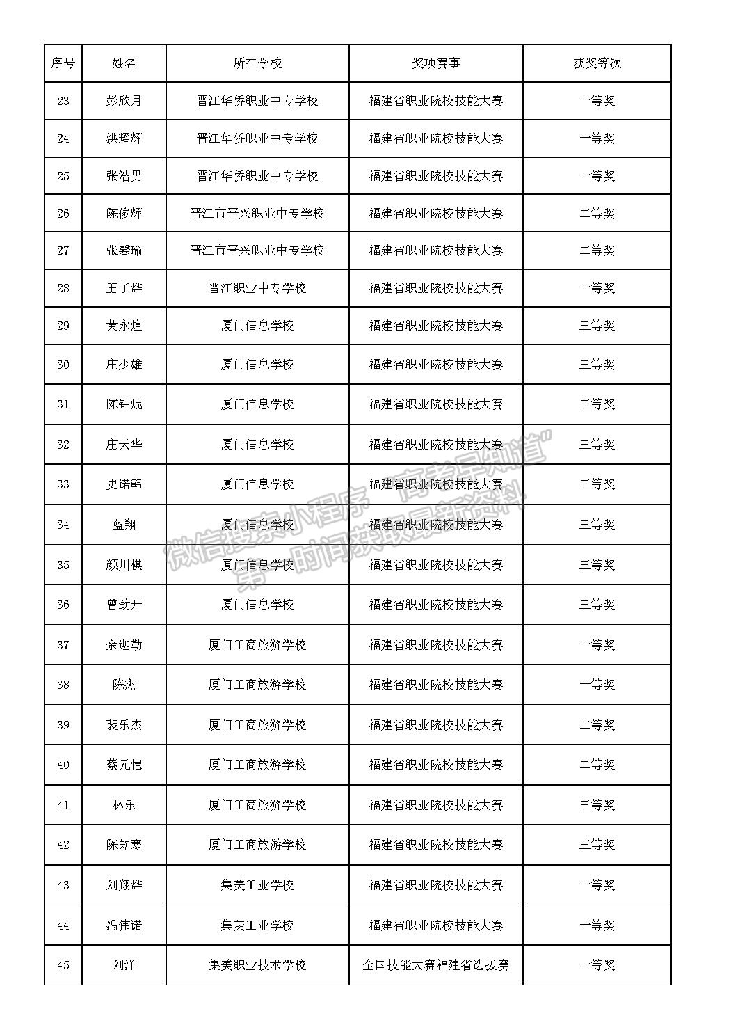 2023年高职分类招考获奖中职生补录取资格名单公示