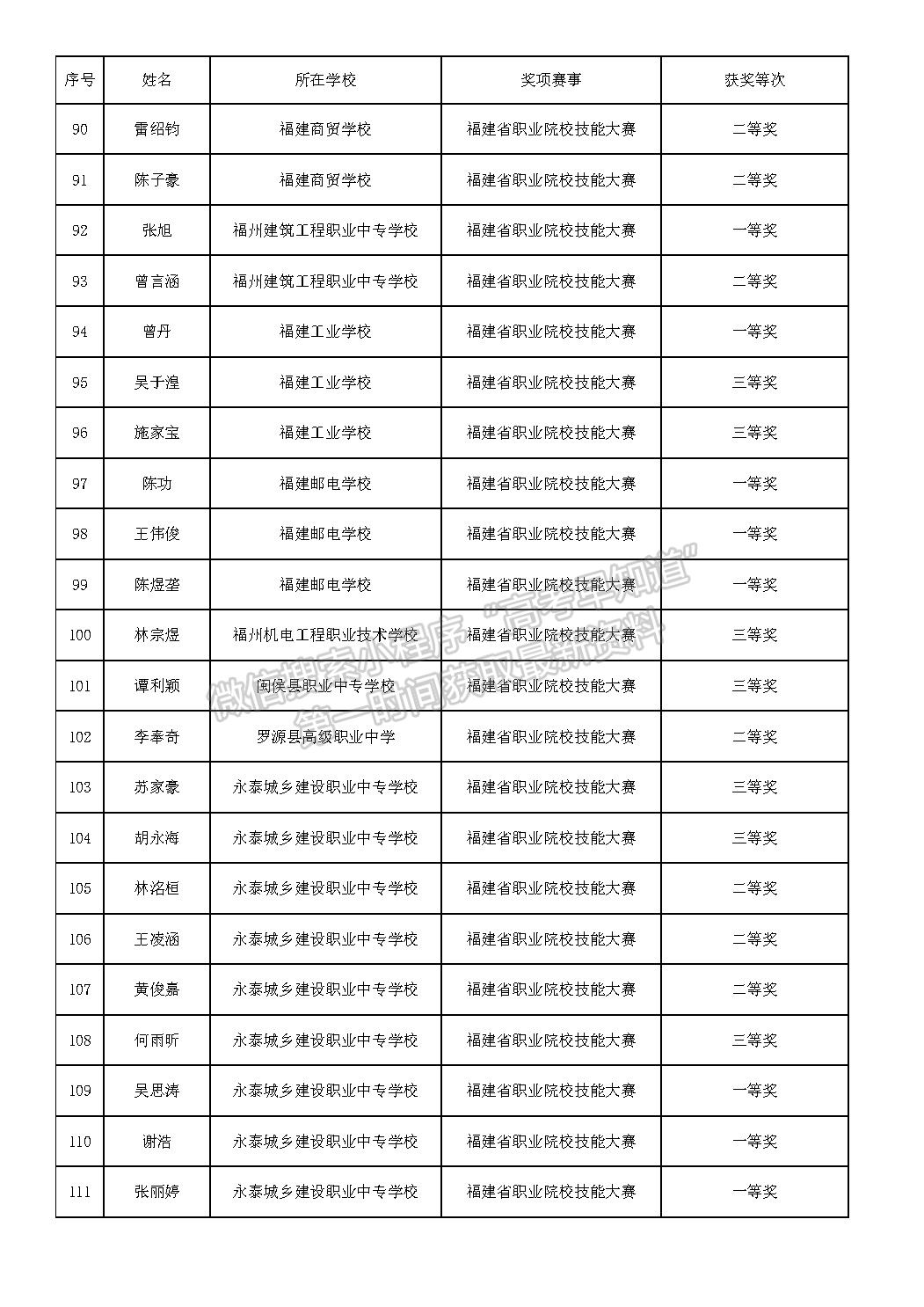 2023年高职分类招考获奖中职生补录取资格名单公示