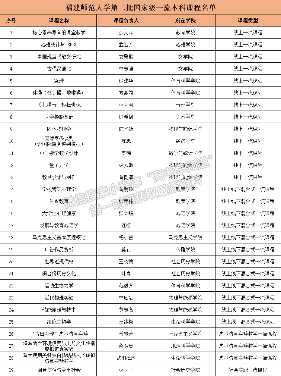 我校新增29门国家级一流本科课程