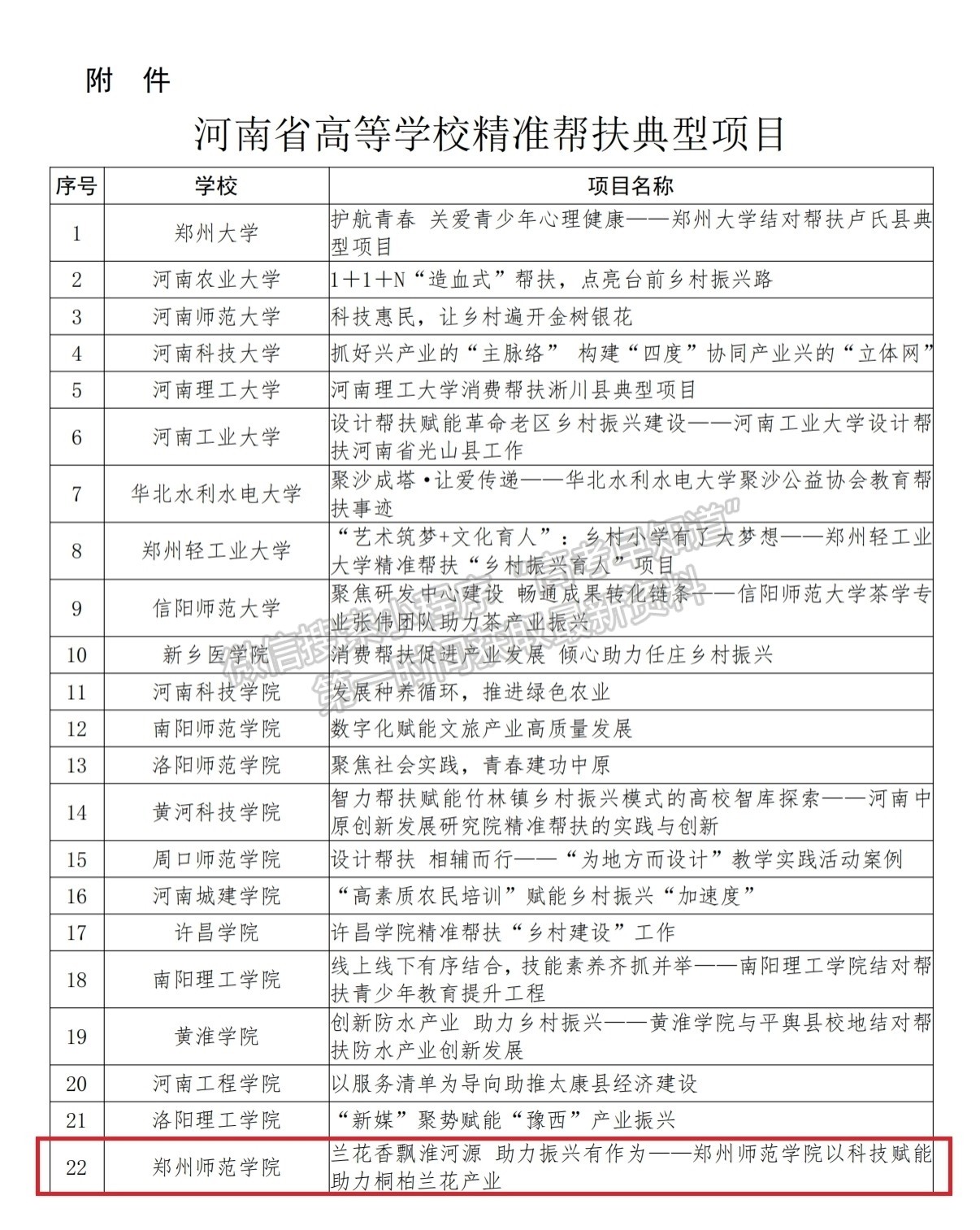 郑州师范学院获评河南省高等学校精准帮扶典型项目
