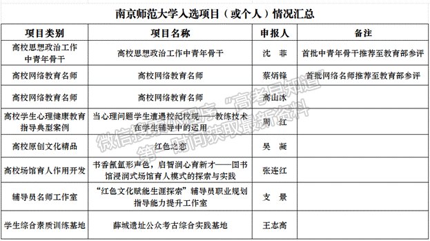南京师范大学入选8项，全省第一