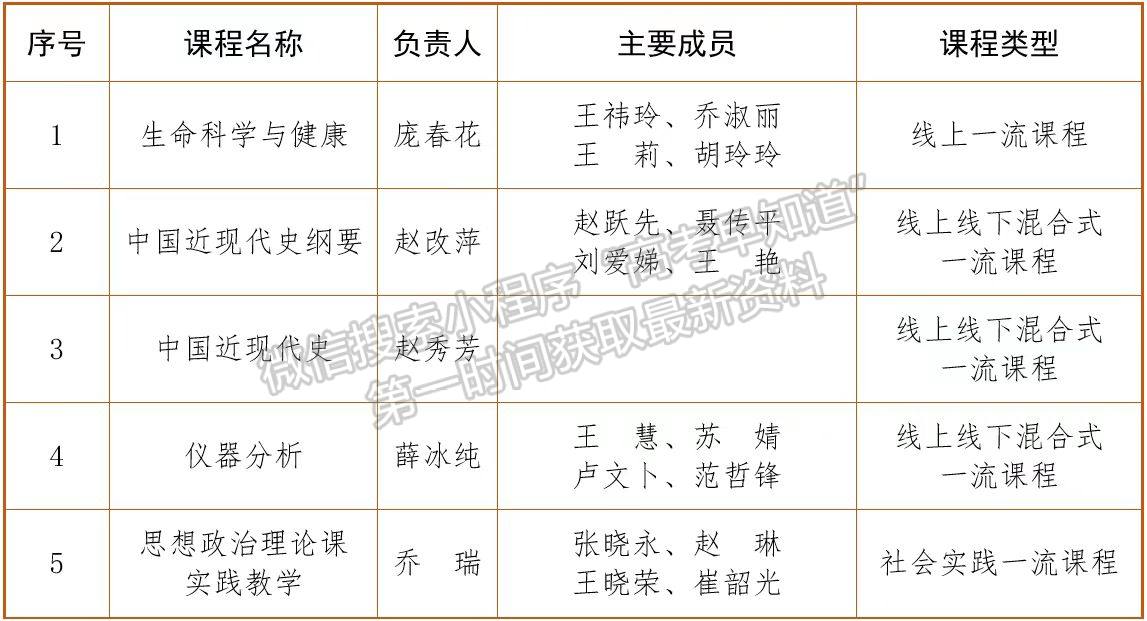 山西师范大学5门课程入选第二批国家级一流课程