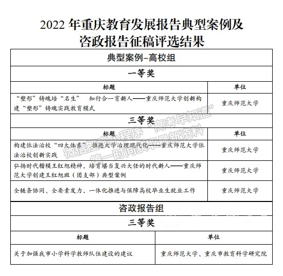 重庆师范大学在2022年重庆教育发展报告典型案例及咨政报告征稿评选中斩获佳绩