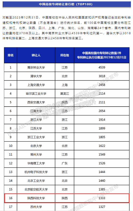 喜讯！陕西科技大学“中国高校专利转让排行榜（TOP100）” 前20强！