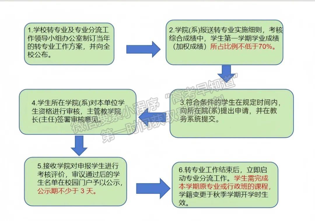 高招資訊 | 長安大學(xué)轉(zhuǎn)專業(yè)政策導(dǎo)讀來啦！