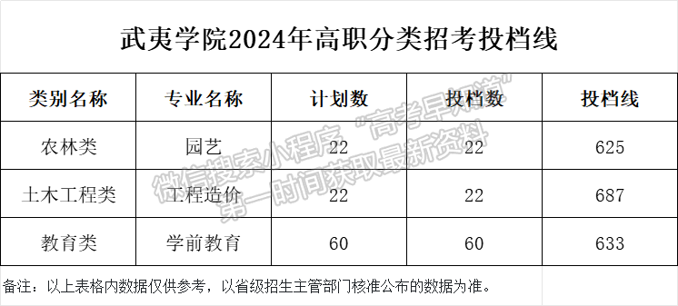 武夷学院2024年高职分类（面向中职）专业录取分数