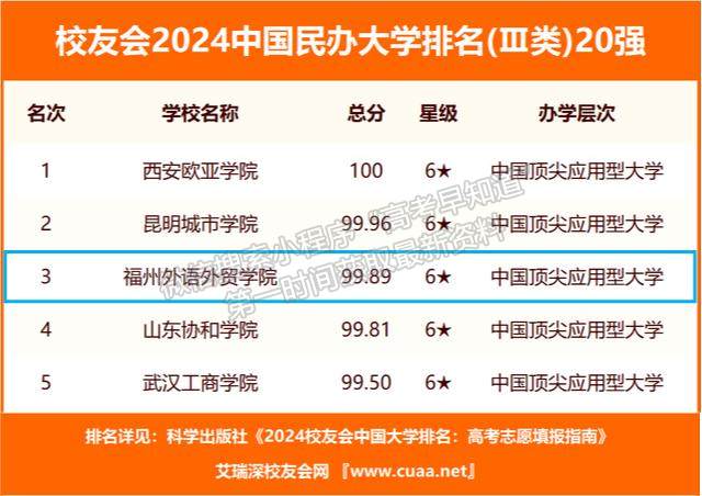 校友会2024中国大学排名发布！福外跻身TOP3！