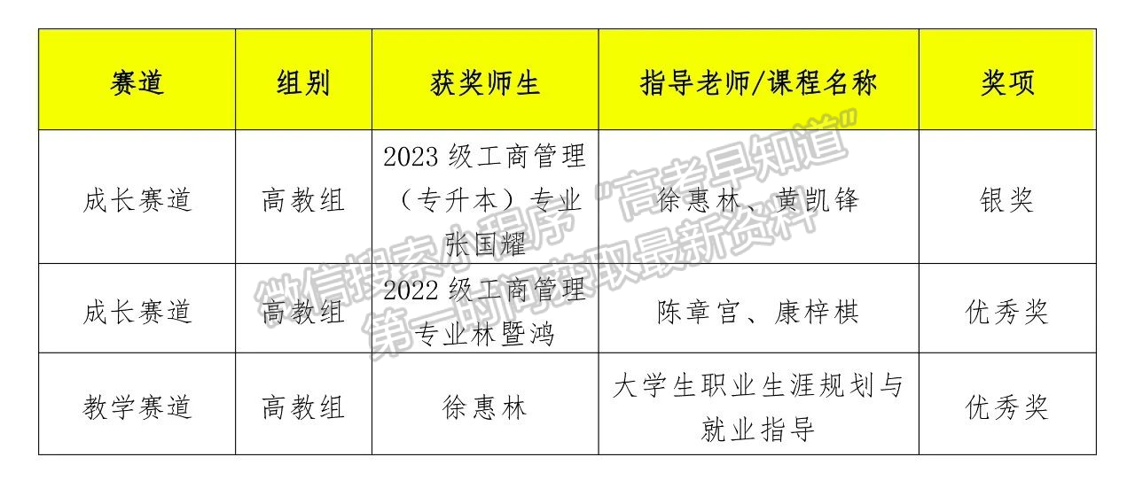 我校獲第十六屆福建省大學(xué)生職業(yè)規(guī)劃大賽銀獎(jiǎng)