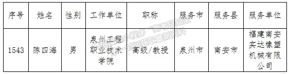 【喜報】我校教授入選2024年省級科技特派員