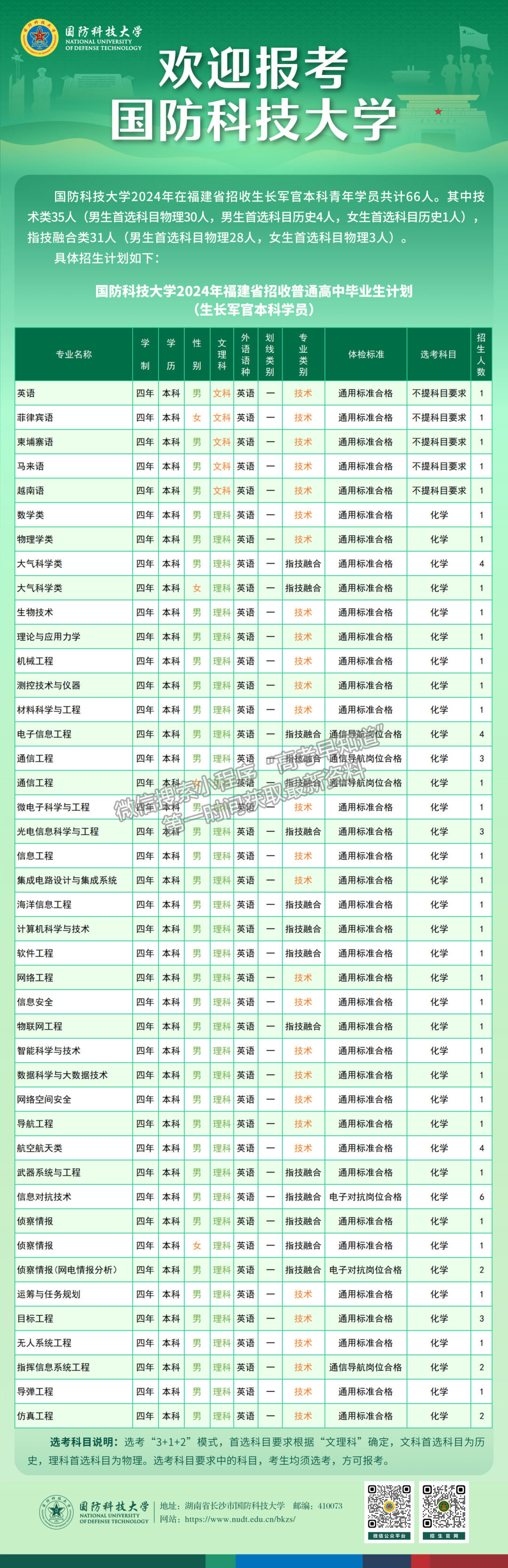 國防科技大學2024年福建省招收普通高中畢業(yè)生計劃 (生長軍官本科學員)