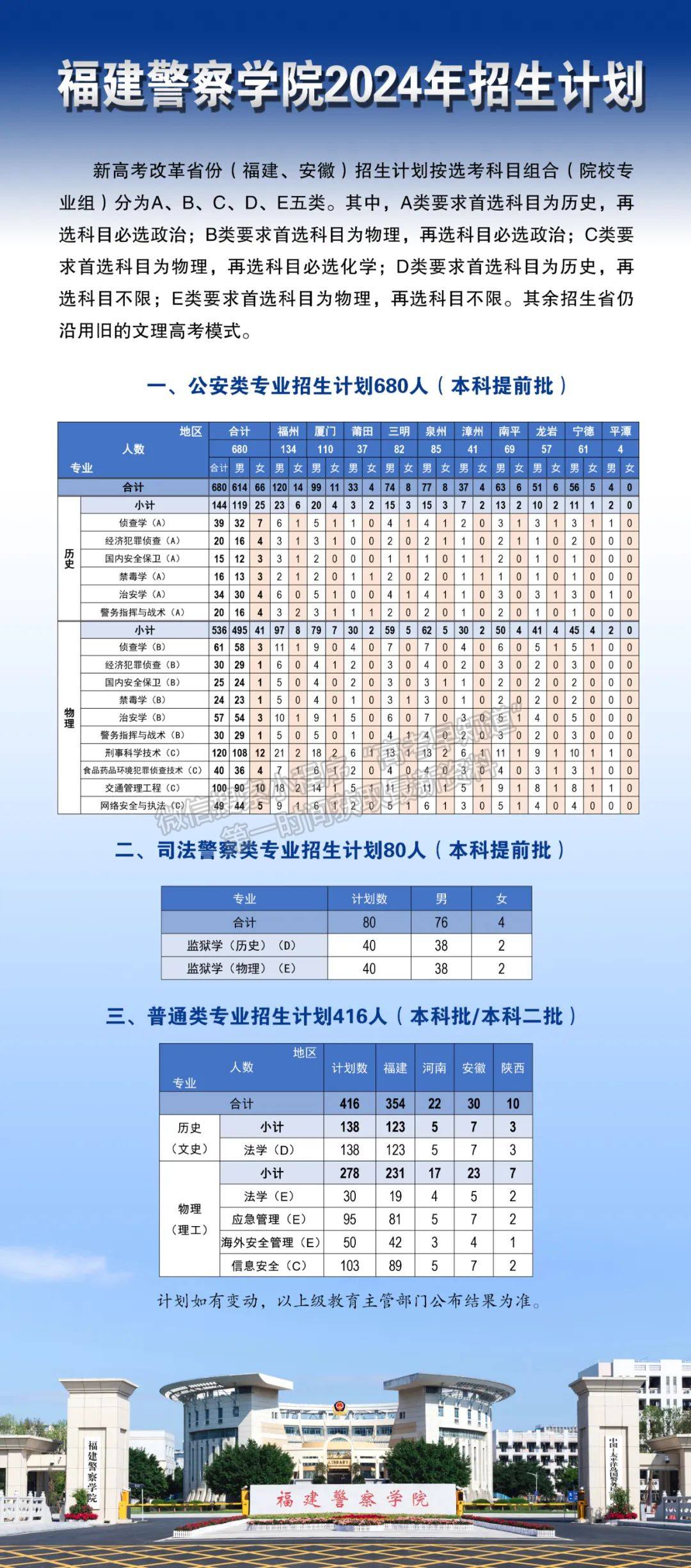 福建警察学院2024年招生计划