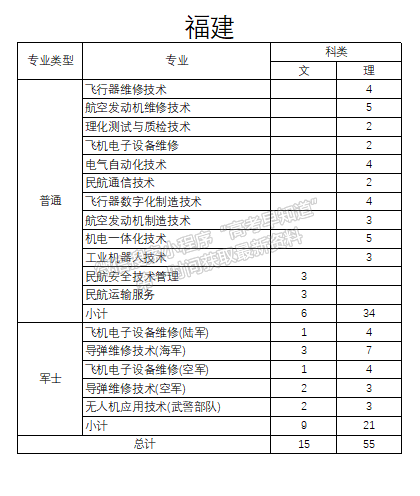 長(zhǎng)沙航空職業(yè)技術(shù)學(xué)院2024年福建招生計(jì)劃