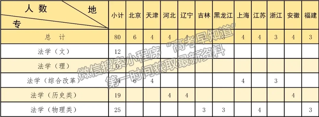 中國人民公安大學2024年福建、山東招生計劃