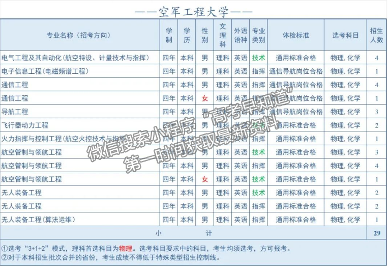 空軍工程大學2024年福建招生計劃