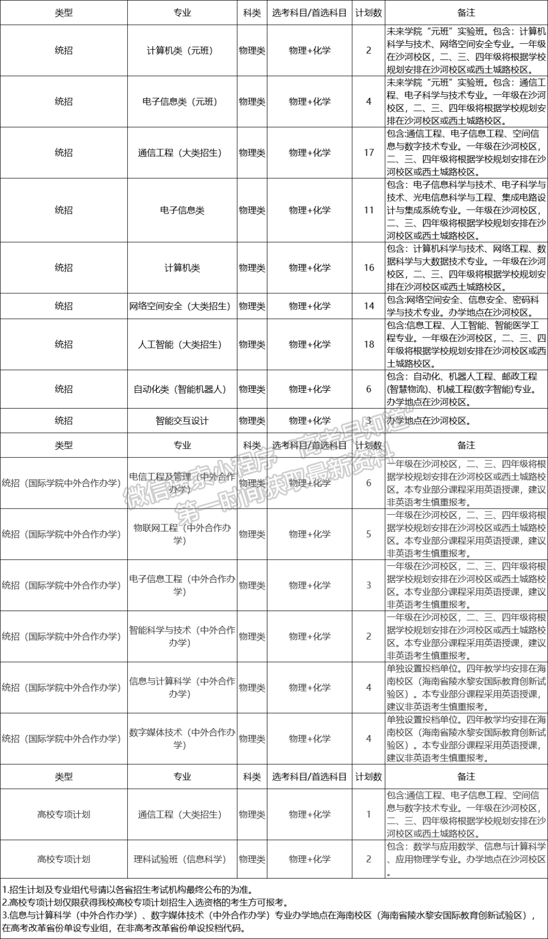 北京郵電大學2024年福建招生計劃