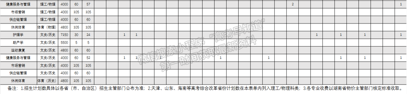 湖南醫(yī)藥學(xué)院2024年福建、山東招生計(jì)劃