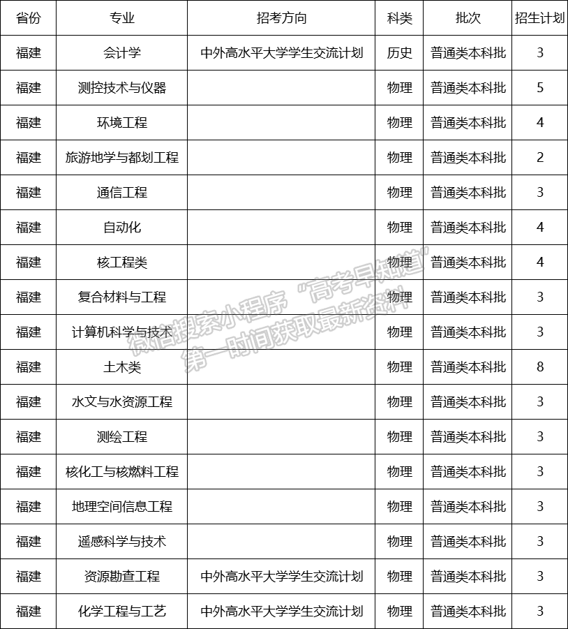 東華理工大學2024年福建招生計劃