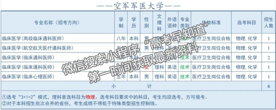 空軍軍醫(yī)大學2024年福建招生計劃