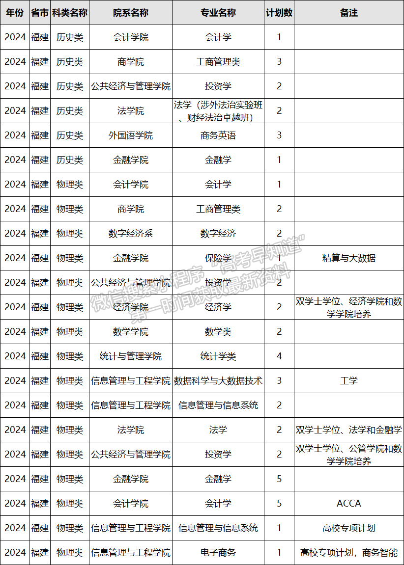 上海財經大學2024年福建招生計劃