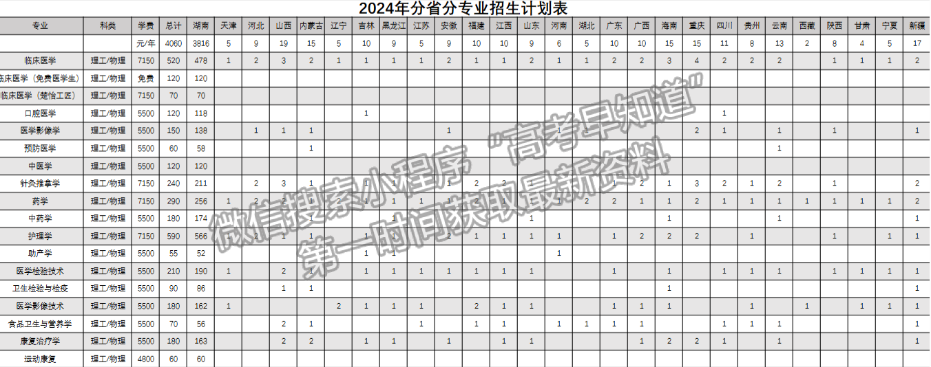 湖南醫(yī)藥學(xué)院2024年福建、山東招生計劃