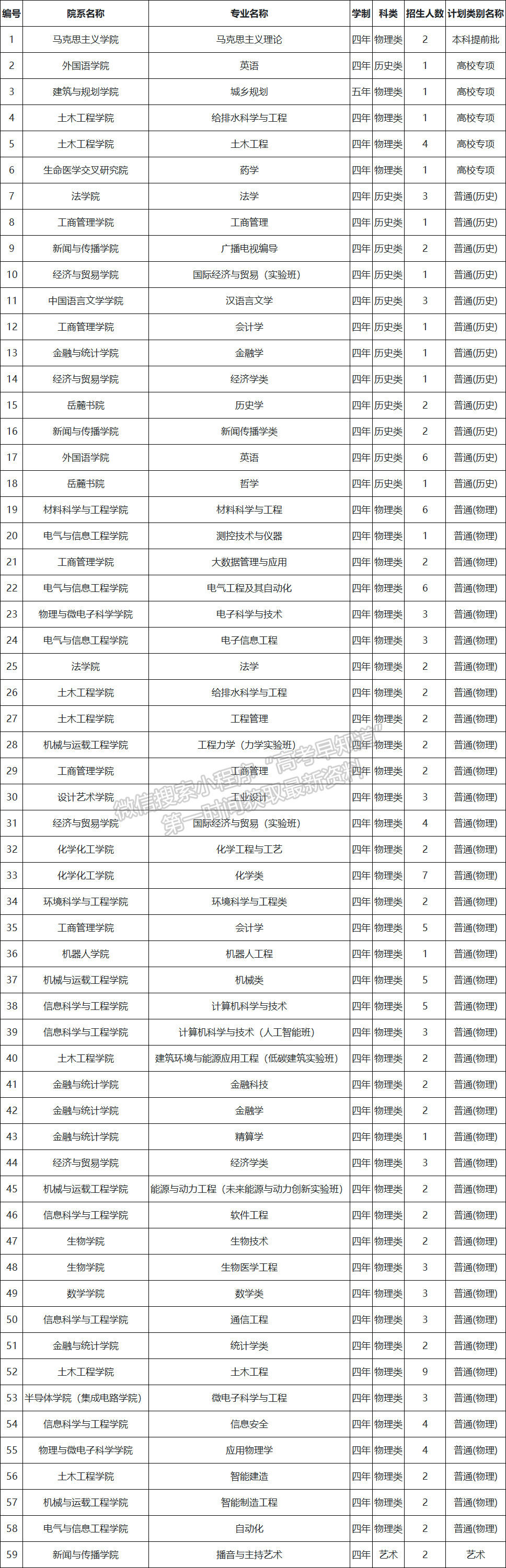 湖南大學(xué)2024年福建招生計劃