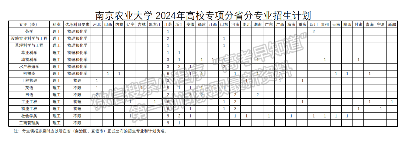 南京農(nóng)業(yè)大學2024年福建高校專項招生計劃