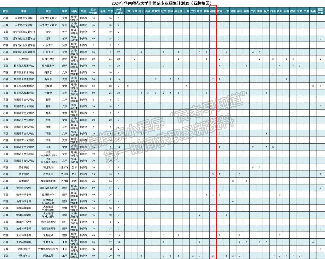 华南师范大学2024年福建招生计划