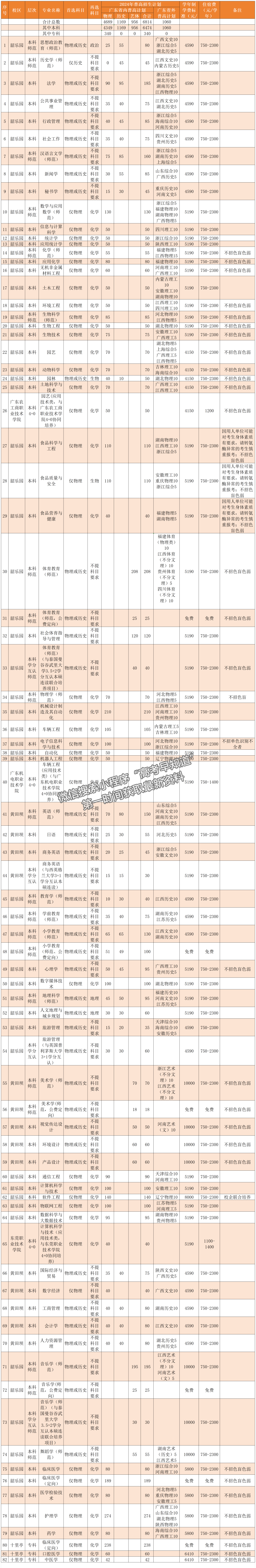 韶关学院2024年福建招生计划