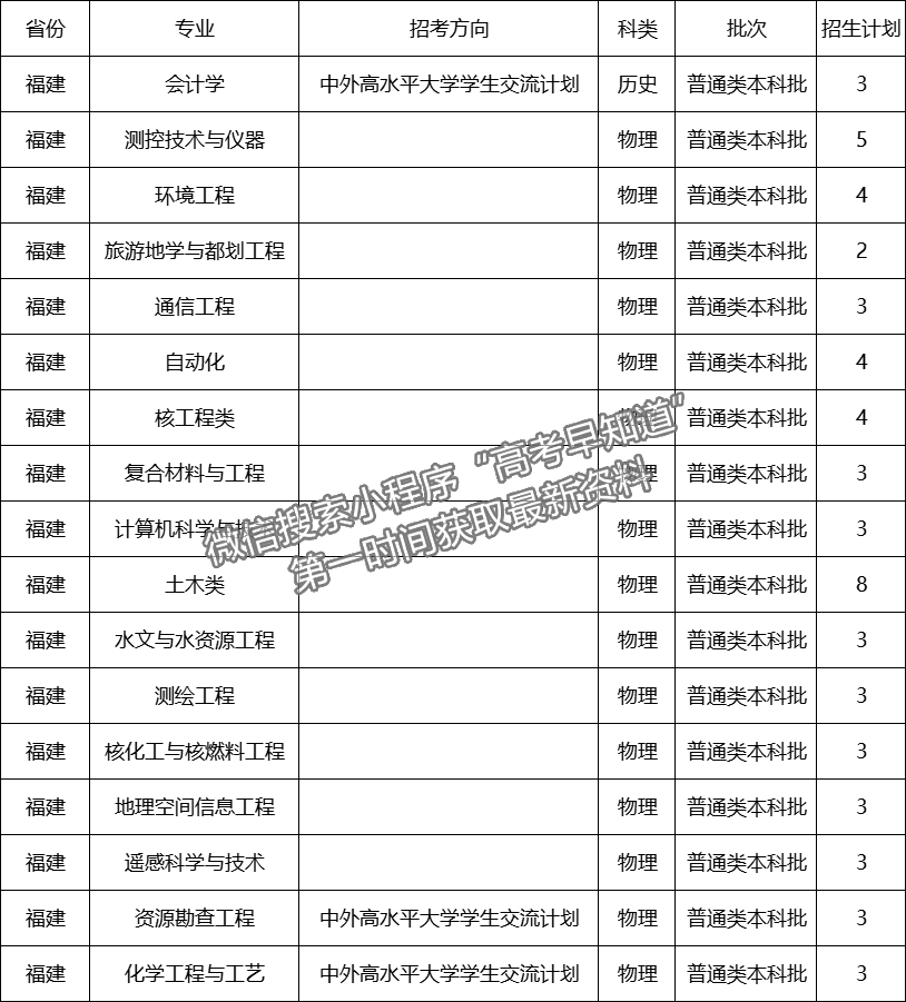 華東理工大學(xué)2024年福建招生計(jì)劃