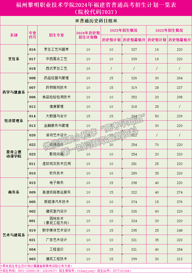 福州黎明職業(yè)技術(shù)學(xué)院2024年福建招生計(jì)劃