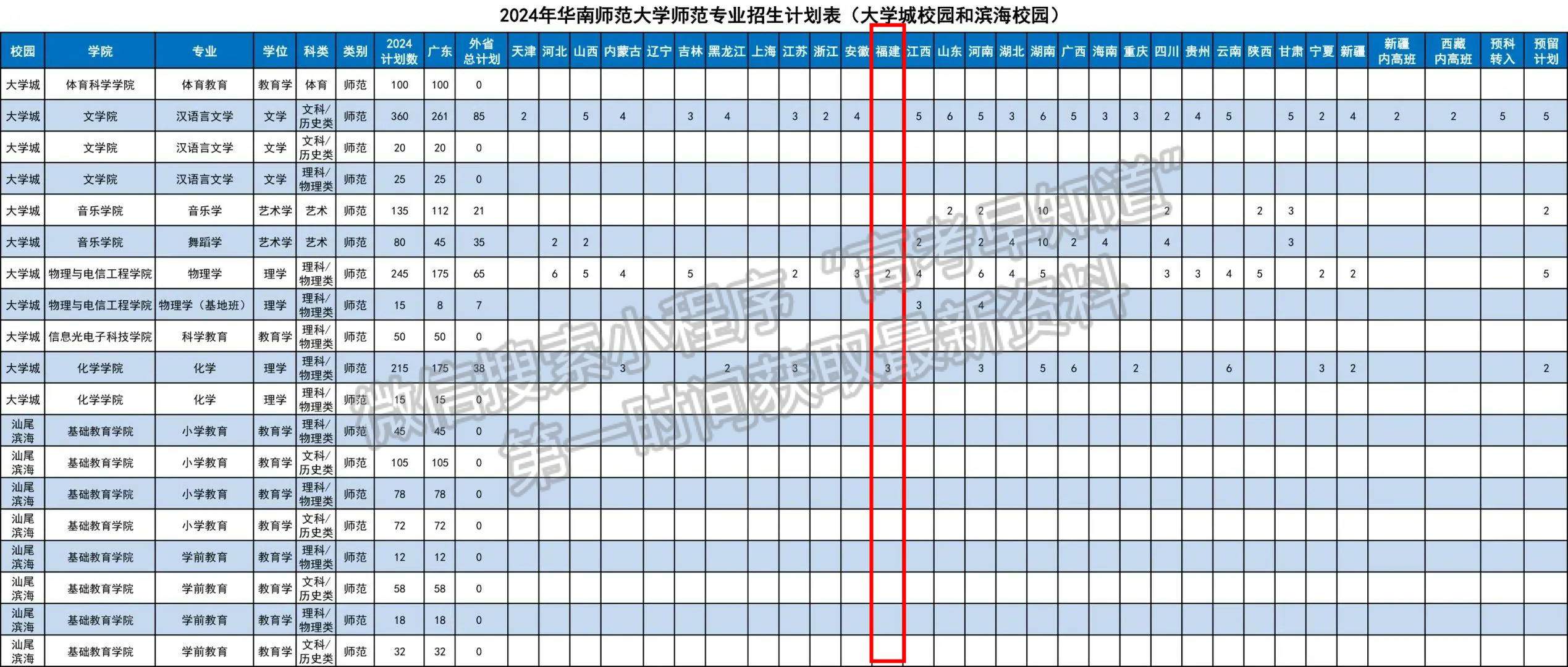 華南師范大學(xué)2024年福建招生計劃